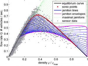 Traffic Flow Data